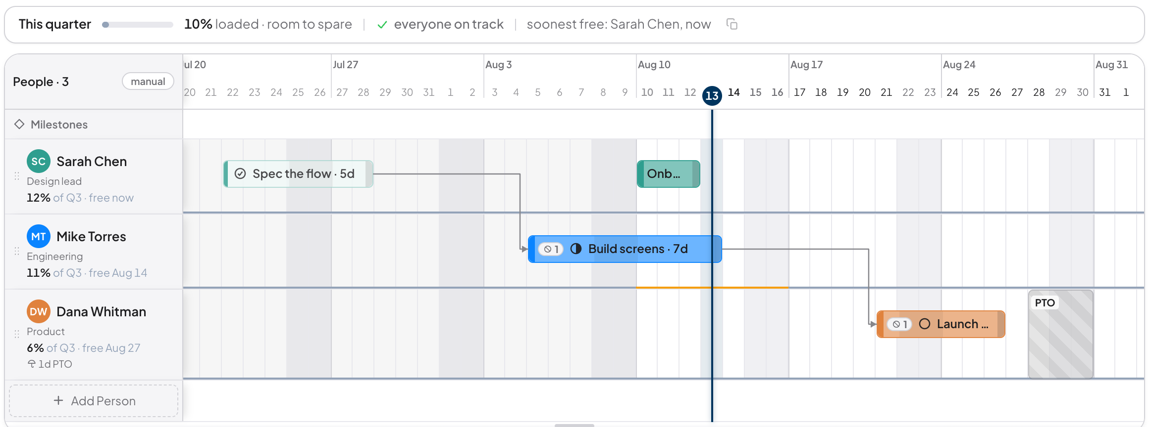 An All Do board: three teammates as rows on a quarterly timeline, task bars linked by dependency arrows, a person's time off shaded out, and a header reading "this quarter, 10% loaded, everyone on track".